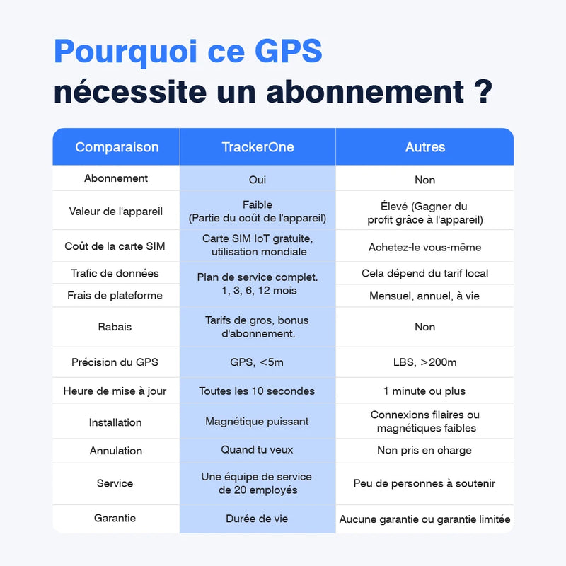 Tableau comparatif traceur GPS 4G TrackerOne vs concurrents précision autonomie et abonnement